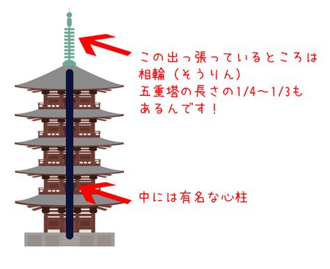 地水火風空|五重塔